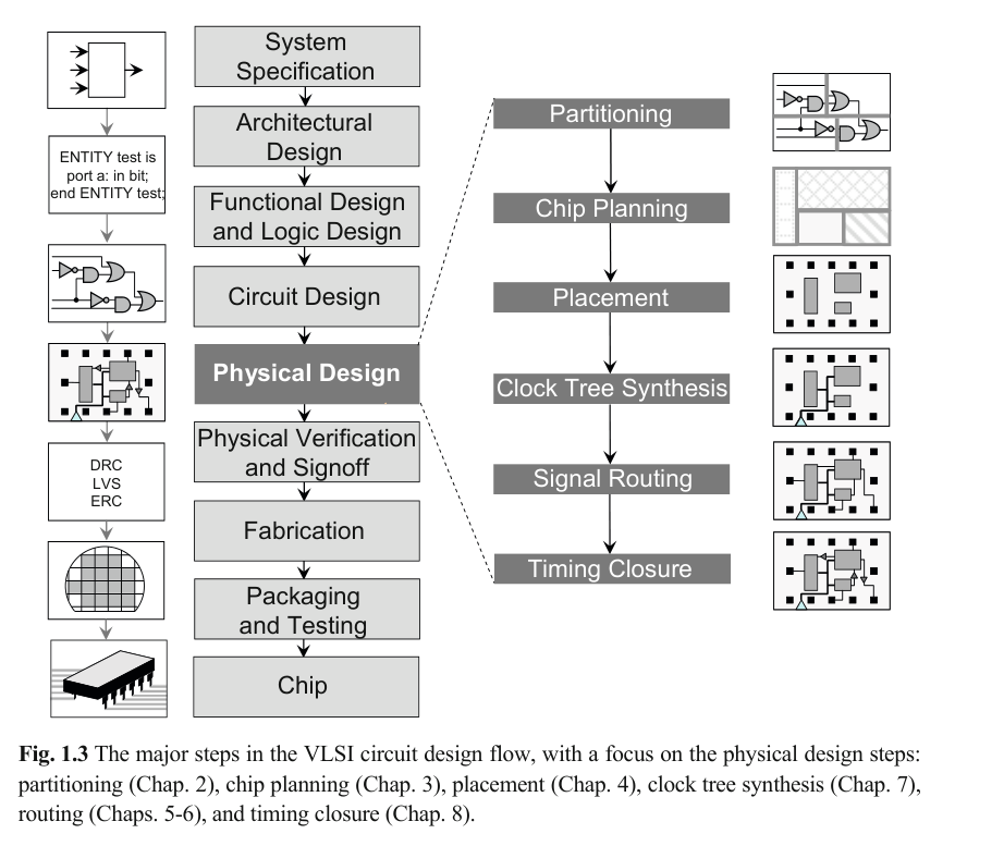 VLSI Design Flow
